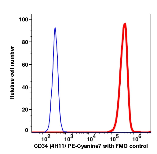 Live KG-1 cells stained with CD34 (4H11) PE-Cyanine7 (RED); Live KG-1 cells are used as FMO control (BLUE).
