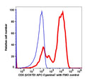 Lymphocytes gated PBMCs stained with CD5 (UCHT2) APC-Cyanine7 (RED); Lymphocytes gated PBMCs are used as FMO control (BLUE).