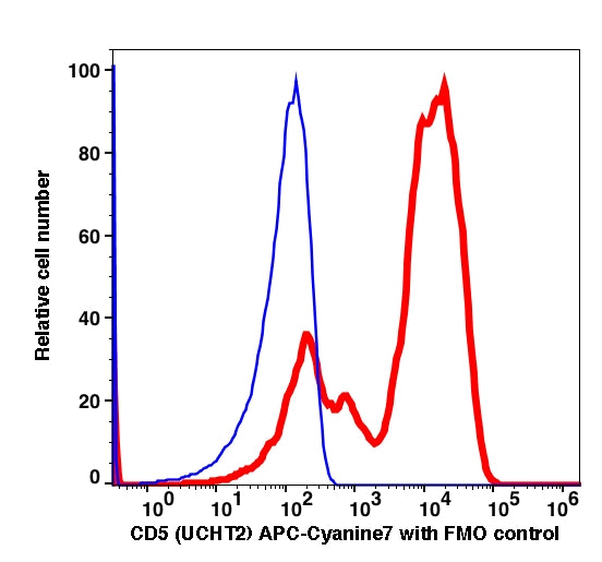 Lymphocytes gated PBMCs stained with CD5 (UCHT2) APC-Cyanine7 (RED); Lymphocytes gated PBMCs are used as FMO control (BLUE).