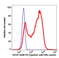 Lymphocytes gated PBMCs stained with CD127 (4G8) PE-Cyanine7 (RED); Lymphocytes gated PBMCs are used as FMO control (BLUE).