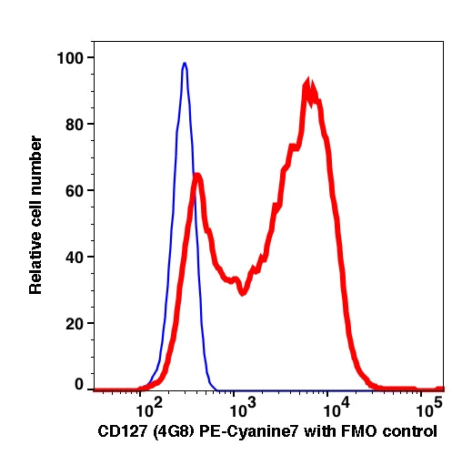 Lymphocytes gated PBMCs stained with CD127 (4G8) PE-Cyanine7 (RED); Lymphocytes gated PBMCs are used as FMO control (BLUE).