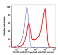 Lymphocytes gated PBMCs stained with CD127 (4G8) PE-Cyanine5 (RED); Lymphocytes gated PBMCs are used as FMO control (BLUE).