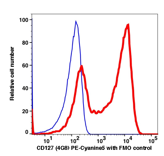 Lymphocytes gated PBMCs stained with CD127 (4G8) PE-Cyanine5 (RED); Lymphocytes gated PBMCs are used as FMO control (BLUE).