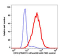 Live Reh cells stained with CD10 (FR4D11) mFluor450 (RED); Live Reh cells are used as FMO control (BLUE).