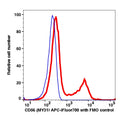 Lymphocytes gated PBMCs stained with CD56 (MY31) APC-iFluor700 (RED); Lymphocytes gated PBMCs are used as FMO control (BLUE).