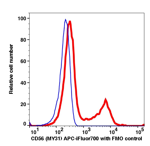Lymphocytes gated PBMCs stained with CD56 (MY31) APC-iFluor700 (RED); Lymphocytes gated PBMCs are used as FMO control (BLUE).
