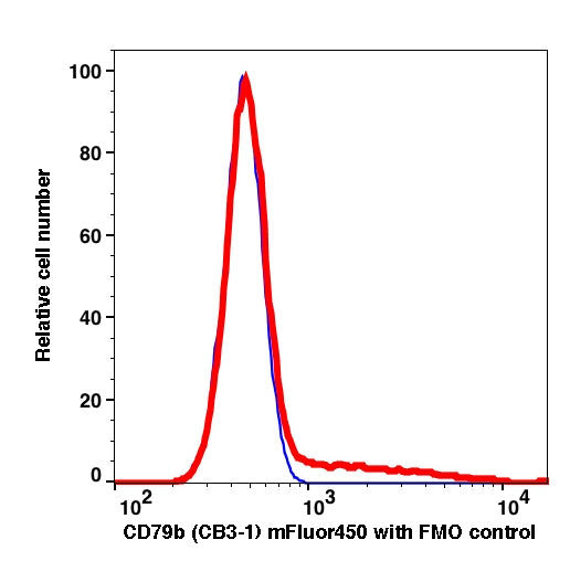 Lymphocytes gated PBMCs stained with CD79b (CB3-1) mFluor450 (RED); Lymphocytes gated PBMCs are used as FMO control (BLUE).