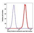 Lymphocytes gated PBMCs stained with CD45 (F10-89-4) mFluor510 (RED); Lymphocytes gated PBMCs are used as FMO control (BLUE).