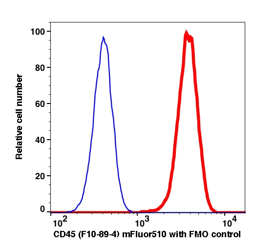 Lymphocytes gated PBMCs stained with CD45 (F10-89-4) mFluor510 (RED); Lymphocytes gated PBMCs are used as FMO control (BLUE).