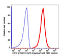 Live Reh cells stained with CD10 (FR4D11) APC-Cyanine7 (RED); Live Reh cells are used as FMO control (BLUE).
