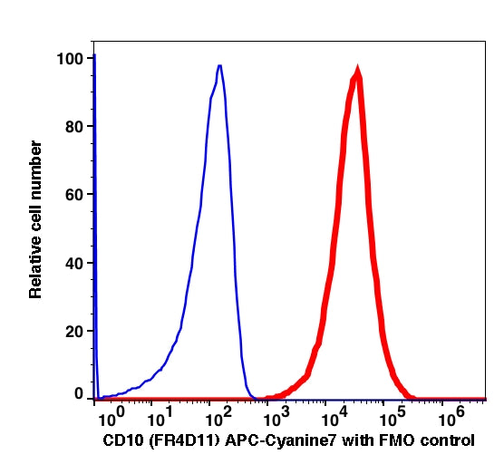 Live Reh cells stained with CD10 (FR4D11) APC-Cyanine7 (RED); Live Reh cells are used as FMO control (BLUE).