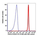Lymphocytes gated PBMCs stained with CD45 (F10-89-4) PE-CF594 (RED); Lymphocytes gated PBMCs are used as FMO control (BLUE).