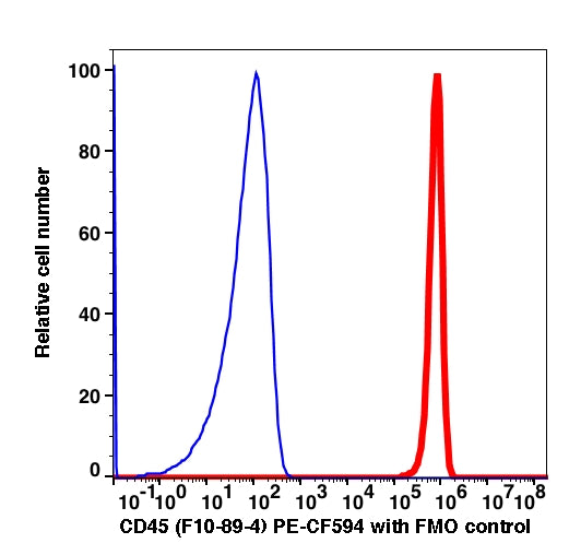 Lymphocytes gated PBMCs stained with CD45 (F10-89-4) PE-CF594 (RED); Lymphocytes gated PBMCs are used as FMO control (BLUE).