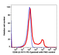 Lymphocytes gated PBMCs stained with CD56 (5.1H11) PE-Cyanine5 (RED); Lymphocytes gated PBMCs are used as FMO control (BLUE).