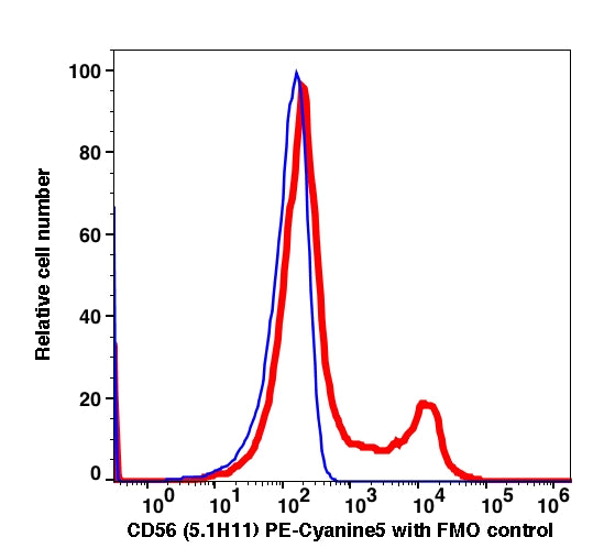 Lymphocytes gated PBMCs stained with CD56 (5.1H11) PE-Cyanine5 (RED); Lymphocytes gated PBMCs are used as FMO control (BLUE).