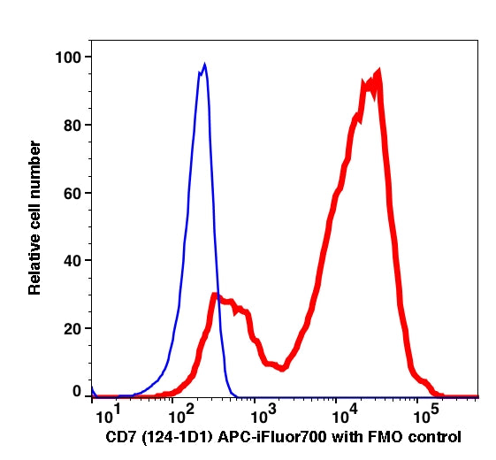 Lymphocytes gated PBMCs stained with CD7 (124-1D1) APC-iFluor700 (RED); Lymphocytes gated PBMCs are used as FMO control (BLUE).
