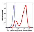 Lymphocytes gated PBMCs stained with CD7 (124-1D1) APC-iFluor700 (RED); Lymphocytes gated PBMCs are used as FMO control (BLUE).