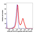 Lymphocytes-gated PBMCs stained with CD38 (OKT10) PE-Cyanine5 (RED); Lymphocytes-gated PBMCs are used as FMO control (BLUE).