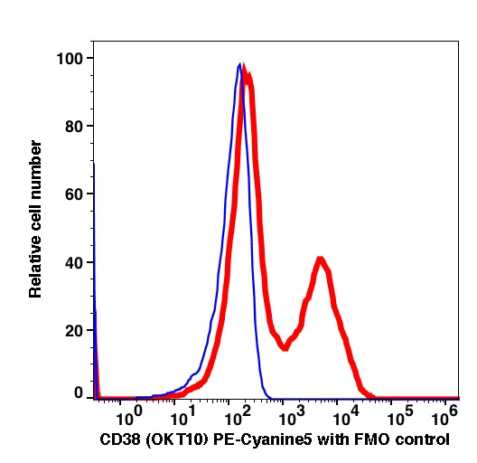 Lymphocytes-gated PBMCs stained with CD38 (OKT10) PE-Cyanine5 (RED); Lymphocytes-gated PBMCs are used as FMO control (BLUE).
