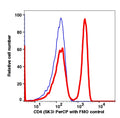 Lymphocytes gated PBMCs stained with CD4 (SK3) PerCP (RED); Lymphocytes gated PBMCs are used as FMO control (BLUE).