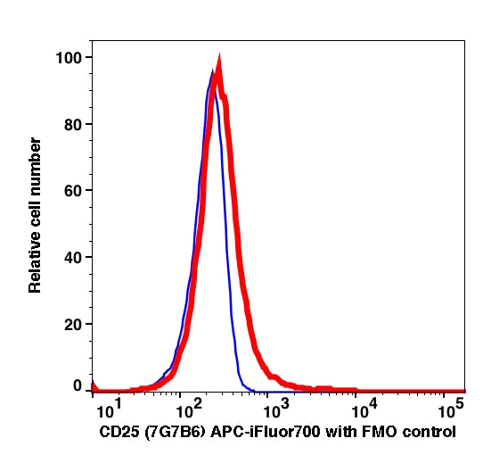 Lymphocytes gated PBMCs stained with CD25 (7G7B6) APC-iFluor700 (RED); Lymphocytes gated PBMCs are used as FMO control (BLUE).