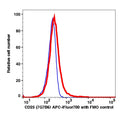 Lymphocytes gated PBMCs stained with CD25 (7G7B6) APC-iFluor700 (RED); Lymphocytes gated PBMCs are used as FMO control (BLUE).