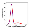 Lymphocytes gated PBMCs stained with CD79a (ZL7-4) PE (RED); Lymphocytes gated PBMCs are used as FMO control (BLUE).