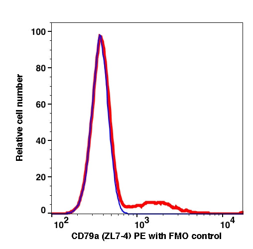 Lymphocytes gated PBMCs stained with CD79a (ZL7-4) PE (RED); Lymphocytes gated PBMCs are used as FMO control (BLUE).