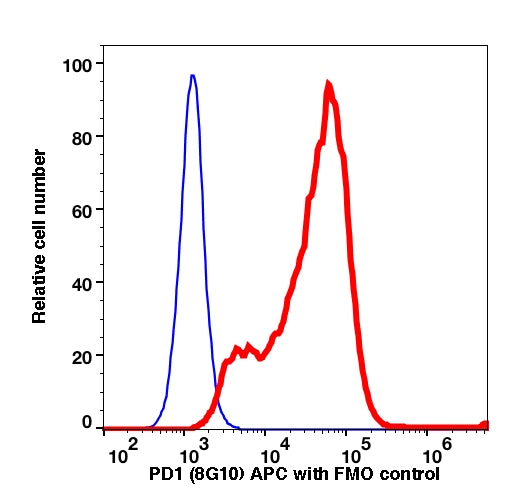 PD-1-transfected NIH-3T3 cells stained with anti-PD-1 (8G10) APC (RED); PD-1-transfected NIH-3T3 cells are used as FMO control (BLUE).