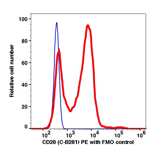 Lymphocytes gated PBMCs stained with CD28 (C-B281) PE (RED); Lymphocytes gated PBMCs are used as FMO control (BLUE).