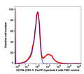 Lymphocytes gated PBMCs stained with CD79b (CB3-1) PerCP-Cyanine5.5 (RED); Lymphocytes gated PBMCs are used as FMO control (BLUE).