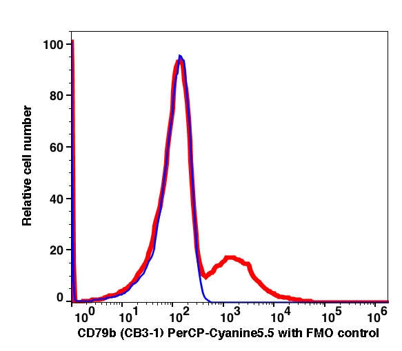 Lymphocytes gated PBMCs stained with CD79b (CB3-1) PerCP-Cyanine5.5 (RED); Lymphocytes gated PBMCs are used as FMO control (BLUE).