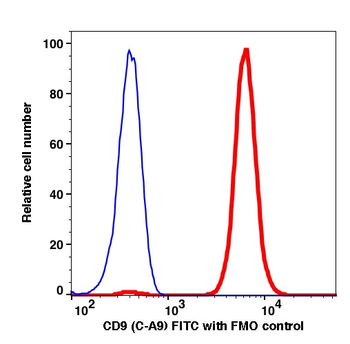 Live platelets stained with CD9 (C-A9) FITC (RED); Live platelets are used as FMO control (BLUE).