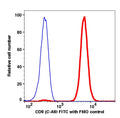 Live platelets stained with CD9 (C-A9) FITC (RED); Live platelets are used as FMO control (BLUE).
