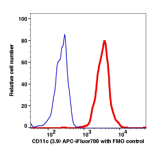 Monocytes-gated PBMCs stained with CD11c (3.9) APC-iFluor700 (RED); Monocytes-gated PBMCs are used as FMO control (BLUE).