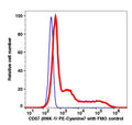 Lymphocytes gated PBMCs stained with CD57 (HNK-1) PE-Cyanine7 (RED); Lymphocytes gated PBMCs are used as FMO control (BLUE).
