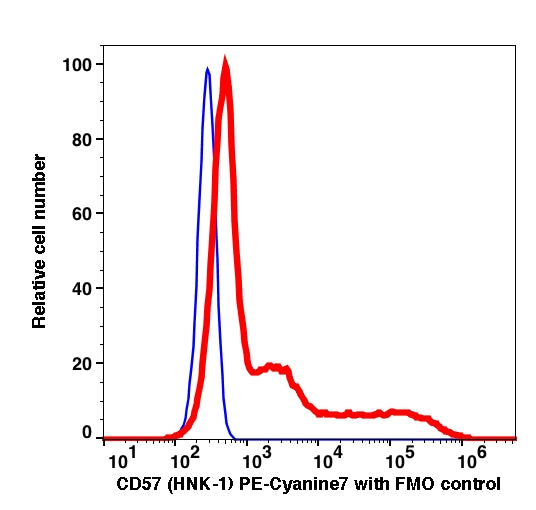 Lymphocytes gated PBMCs stained with CD57 (HNK-1) PE-Cyanine7 (RED); Lymphocytes gated PBMCs are used as FMO control (BLUE).