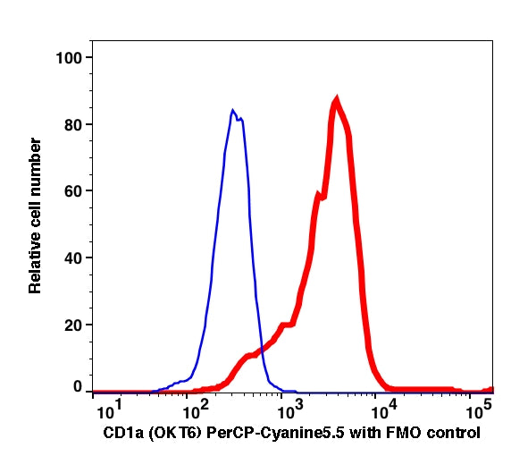 Molt-4 gated cells stained with CD1a (OKT6) PerCP-Cyanine5.5 (RED); Molt-4 gated cells are used as FMO control (BLUE).