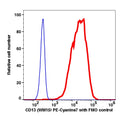 Monocytes gated PBMCs stained with CD13 (WM15) PE-Cyanine7 (RED); Monocytes gated PBMCs are used as FMO control (BLUE).