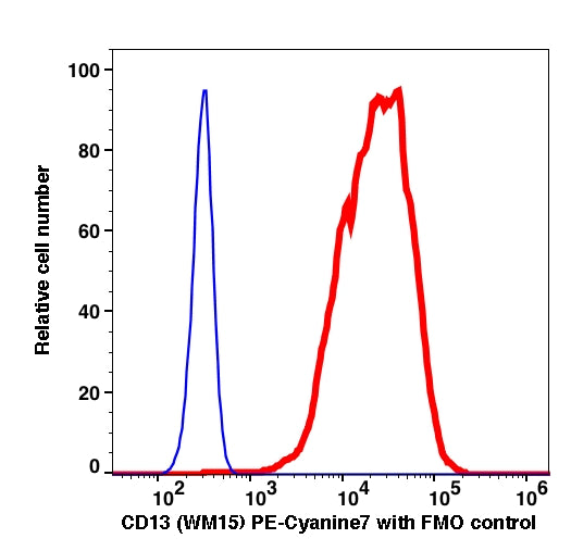 Monocytes gated PBMCs stained with CD13 (WM15) PE-Cyanine7 (RED); Monocytes gated PBMCs are used as FMO control (BLUE).