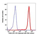 Monocytes gated PBMCs stained with CD64 (10.1) PE-Cyanine5 (RED); Monocytes gated PBMCs are used as FMO control (BLUE).