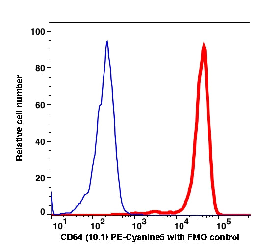 Monocytes gated PBMCs stained with CD64 (10.1) PE-Cyanine5 (RED); Monocytes gated PBMCs are used as FMO control (BLUE).