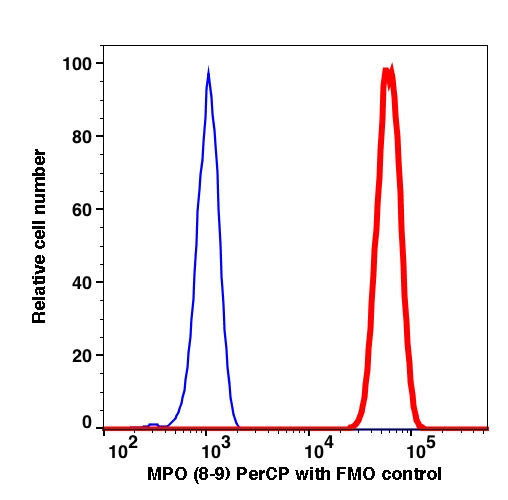 Granulocytes gated RBC lysed WBC intracellularly stained with anti-MPO (8/9) PerCP (RED); Granulocytes gated RBC lysed WBC are used as FMO control (BLUE).