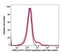 Lymphocytes gated PBMCs stained with CD56 (5.1H11) PerCP-Cyanine5.5 (RED); Lymphocytes gated PBMCs are used as FMO control (BLUE).