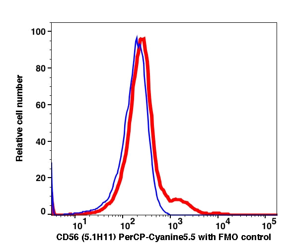 Lymphocytes gated PBMCs stained with CD56 (5.1H11) PerCP-Cyanine5.5 (RED); Lymphocytes gated PBMCs are used as FMO control (BLUE).