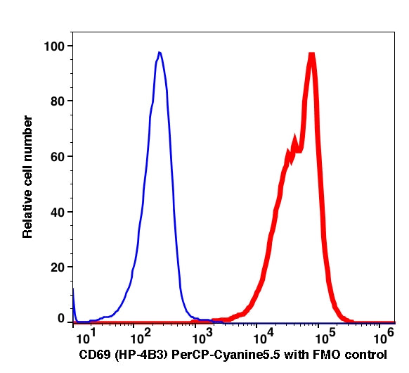 Lymphocytes gated PMA-stimulated PBMCs stained with CD69 (HP-4B3) PerCP-Cyanine5.5 (RED); Lymphocytes gated PMA-stimulated PBMCs are used as FMO control (BLUE).