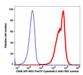 Lymphocytes gated PMA-stimulated PBMCs stained with CD69 (HP-4B3) PerCP-Cyanine5.5 (RED); Lymphocytes gated PMA-stimulated PBMCs are used as FMO control (BLUE).