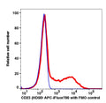 Lymphocytes gated PBMCs stained with CD23 (HD50) APC-iFluor700 (RED); Lymphocytes gated PBMCs are used as FMO control (BLUE).