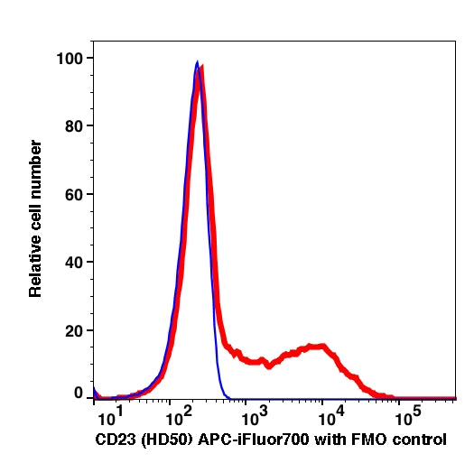 Lymphocytes gated PBMCs stained with CD23 (HD50) APC-iFluor700 (RED); Lymphocytes gated PBMCs are used as FMO control (BLUE).