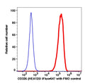 Live SKBR3 gated cells stained with CD326 (HEA125) iFluor647 (RED); Live SKBR3 are used as FMO control (BLUE).
